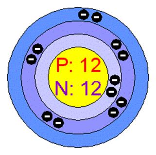 http://www.chemicalelements.com/bohr/b0012.gif